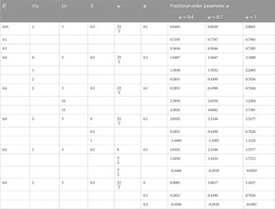 Numerical investigation of fractional Maxwell nano-fluids between two coaxial cylinders via the finite difference approach